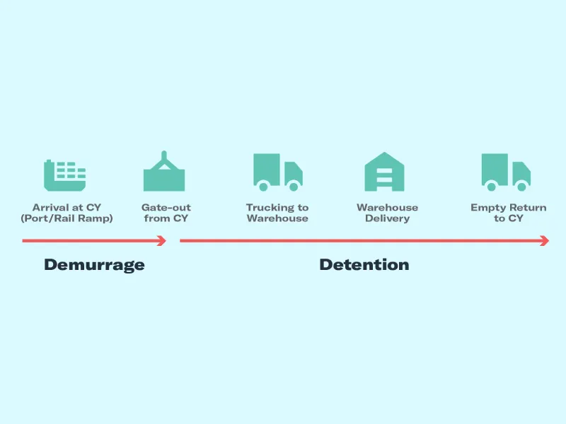 تفاوت دموراژ و دیتنشن چیست؟