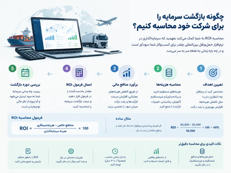 نحوه محاسبه کلی roi برای کسب و کار